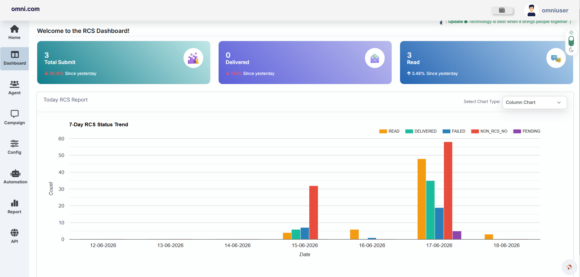 Column Chart View